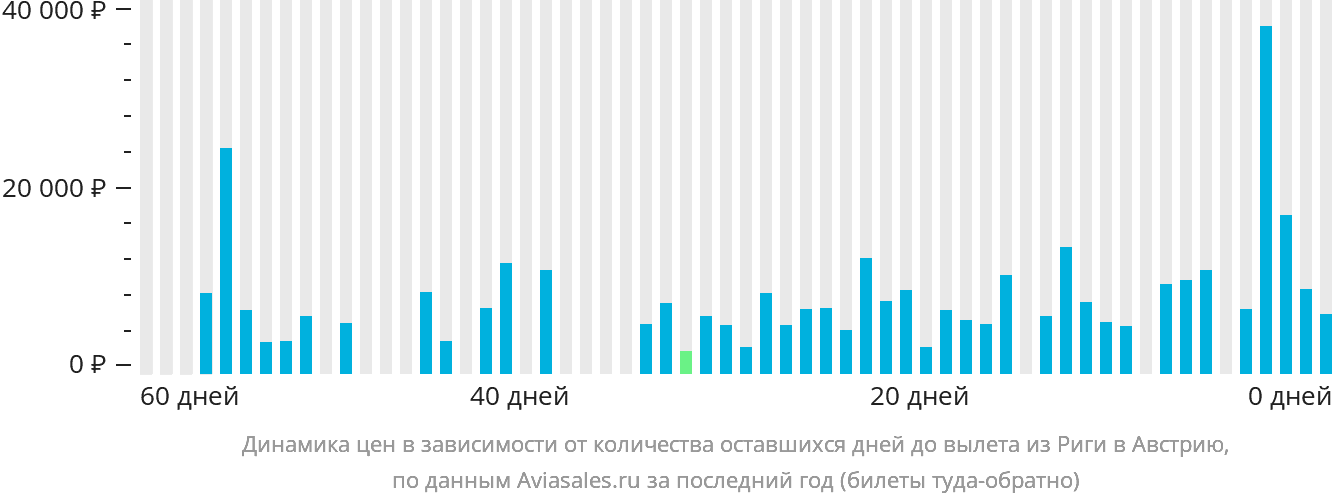 Динамика цен в зависимости от количества оставшихся дней до вылета из Риги в Австрию