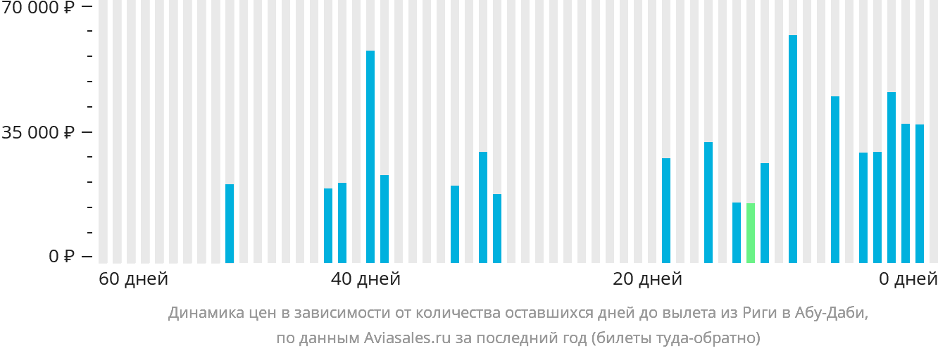 Динамика цен в зависимости от количества оставшихся дней до вылета из Риги в Абу-Даби