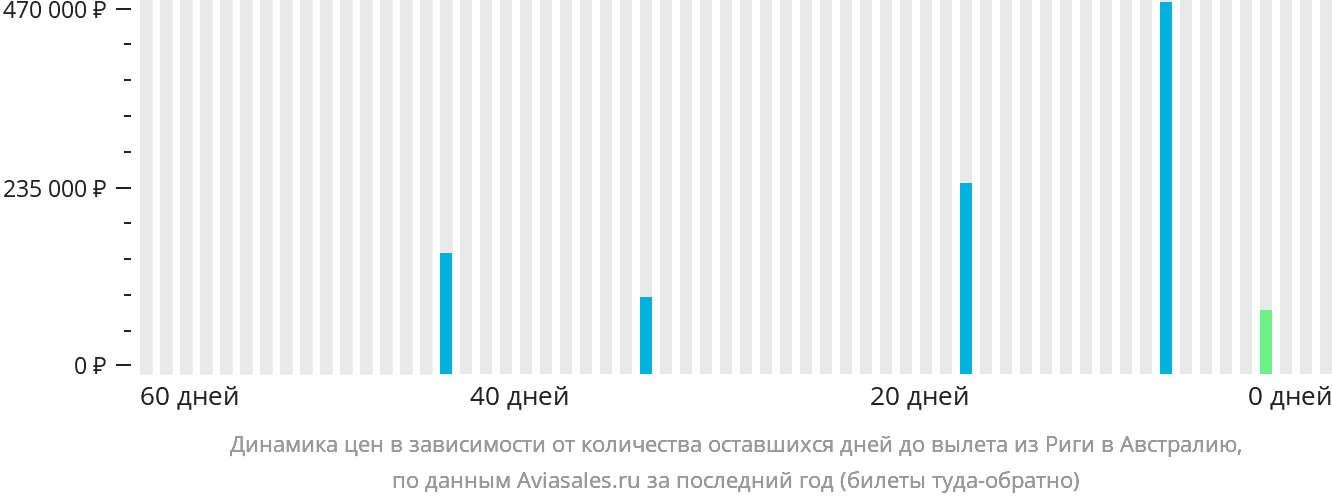Динамика цен в зависимости от количества оставшихся дней до вылета из Риги в Австралию