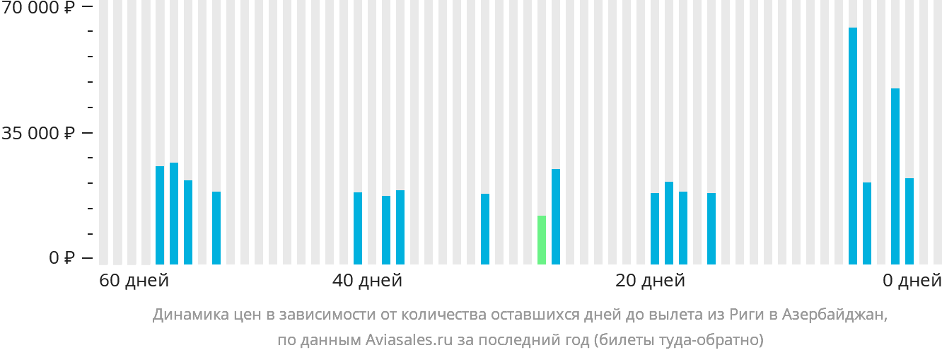 Динамика цен в зависимости от количества оставшихся дней до вылета из Риги в Азербайджан