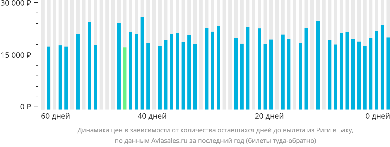 Динамика цен в зависимости от количества оставшихся дней до вылета из Риги в Баку