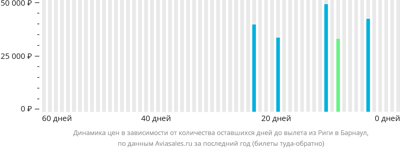 Динамика цен в зависимости от количества оставшихся дней до вылета из Риги в Барнаул