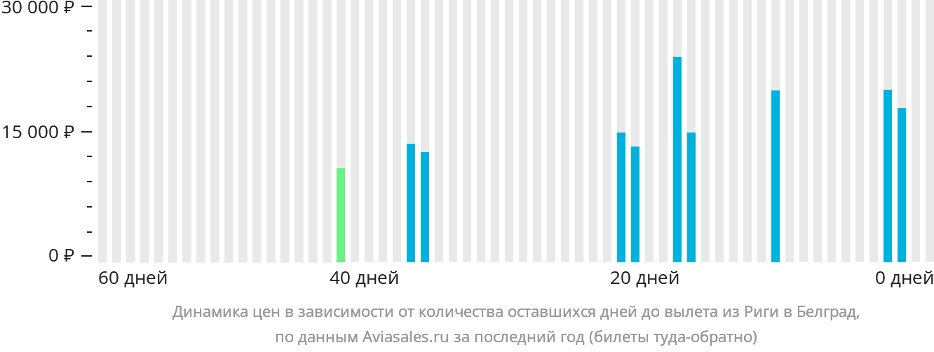 Динамика цен в зависимости от количества оставшихся дней до вылета из Риги в Белград