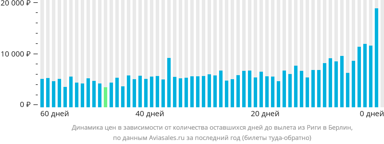 Динамика цен в зависимости от количества оставшихся дней до вылета из Риги в Берлин