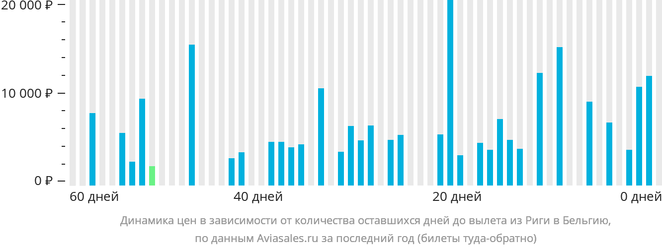 Динамика цен в зависимости от количества оставшихся дней до вылета из Риги в Бельгию