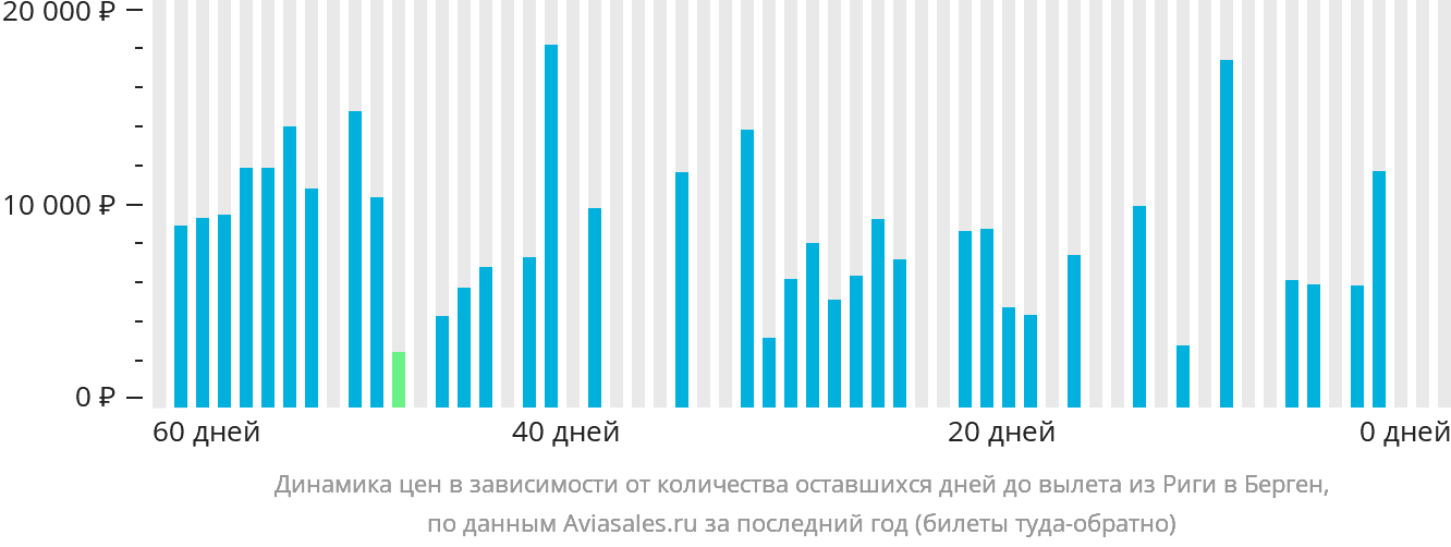 Динамика цен в зависимости от количества оставшихся дней до вылета из Риги в Берген