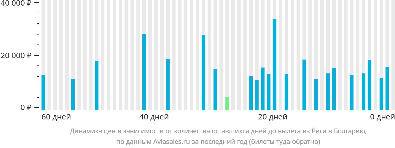 Динамика цен в зависимости от количества оставшихся дней до вылета из Риги в Болгарию