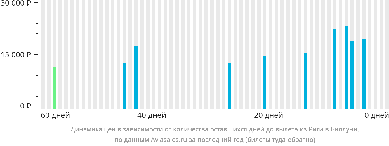 Динамика цен в зависимости от количества оставшихся дней до вылета из Риги в Биллунн