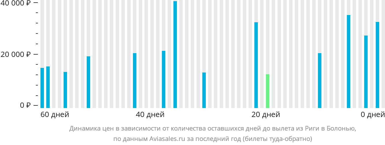 Динамика цен в зависимости от количества оставшихся дней до вылета из Риги в Болонью