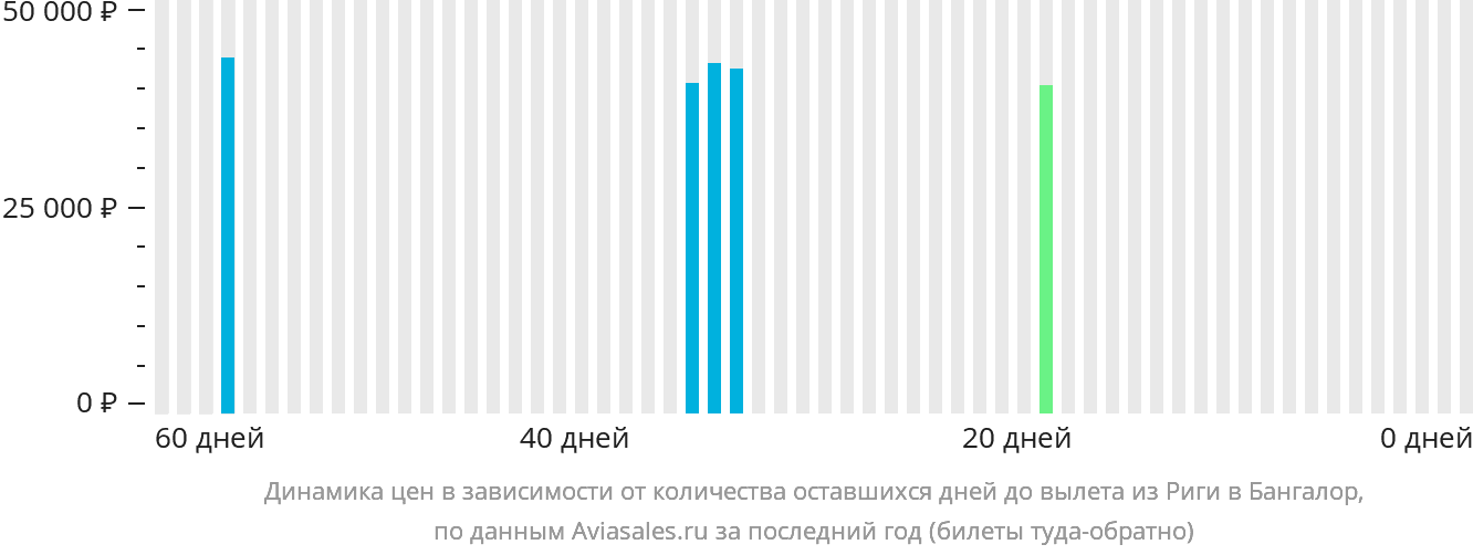 Динамика цен в зависимости от количества оставшихся дней до вылета из Риги в Бангалор