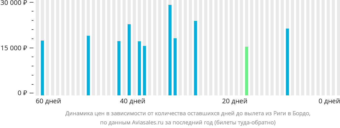 Динамика цен в зависимости от количества оставшихся дней до вылета из Риги в Бордо