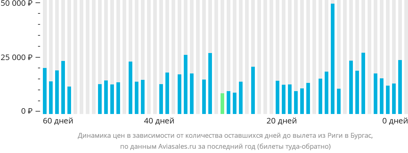 Динамика цен в зависимости от количества оставшихся дней до вылета из Риги в Бургас