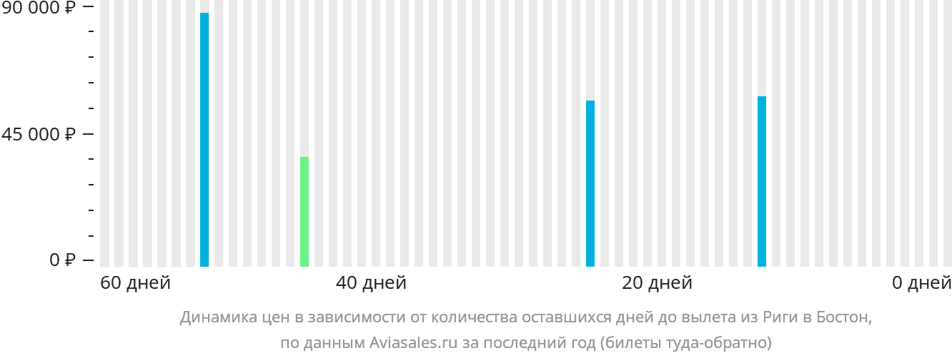 Динамика цен в зависимости от количества оставшихся дней до вылета из Риги в Бостон