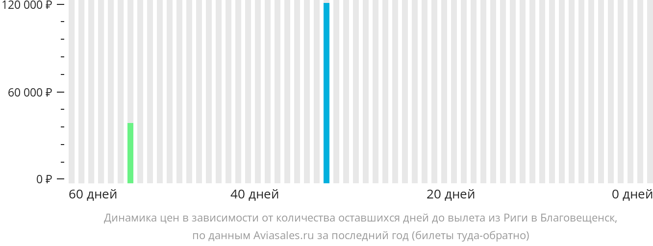 Динамика цен в зависимости от количества оставшихся дней до вылета из Риги в Благовещенск
