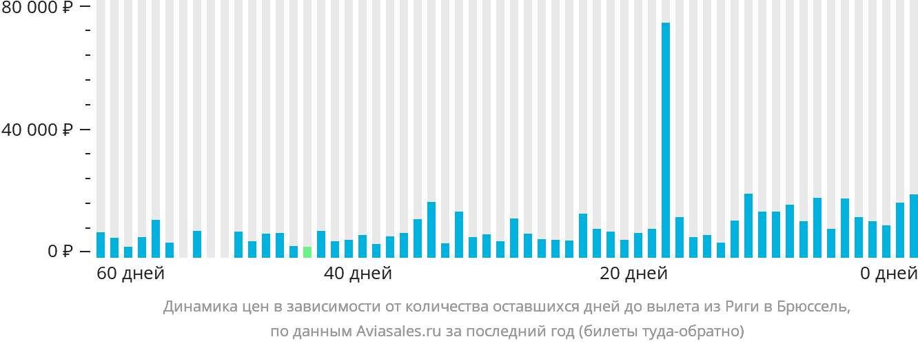 Динамика цен в зависимости от количества оставшихся дней до вылета из Риги в Брюссель