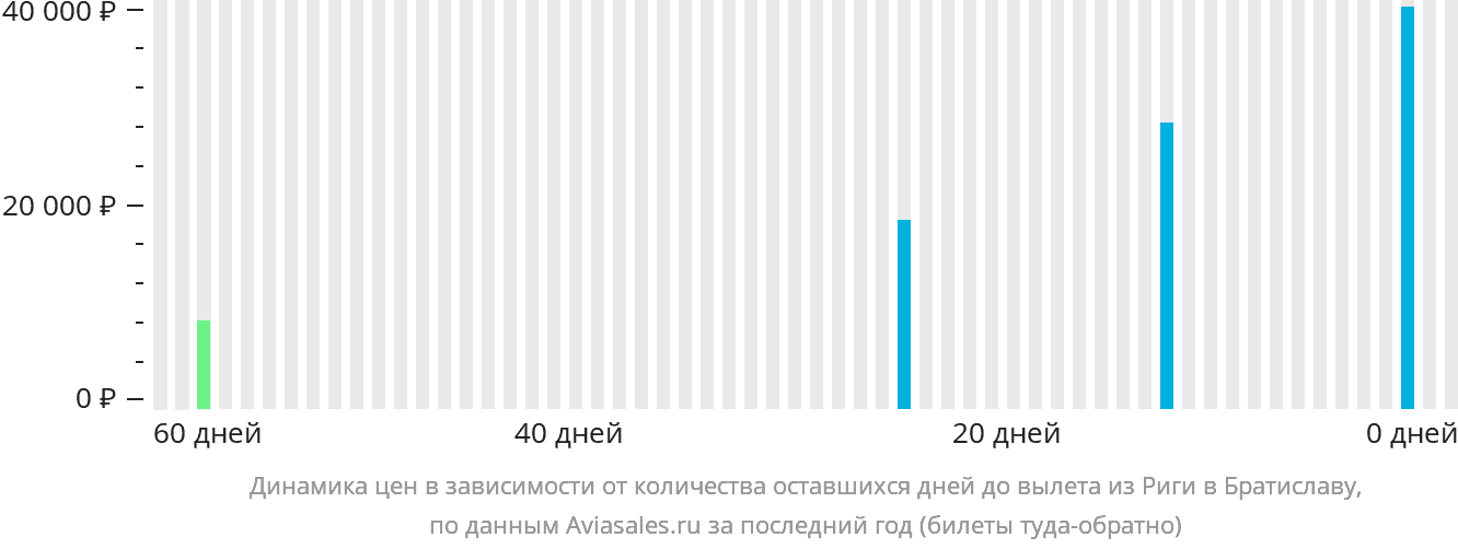 Динамика цен в зависимости от количества оставшихся дней до вылета из Риги в Братиславу