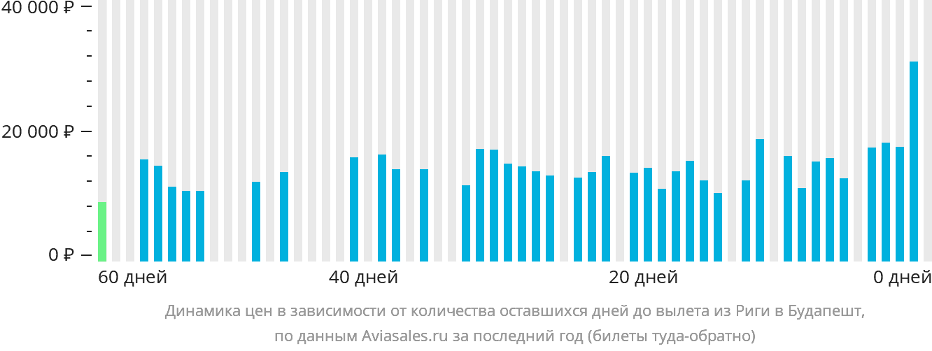 Динамика цен в зависимости от количества оставшихся дней до вылета из Риги в Будапешт