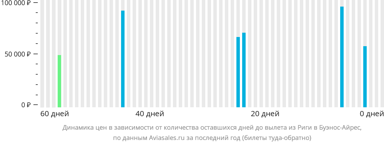 Динамика цен в зависимости от количества оставшихся дней до вылета из Риги в Буэнос-Айрес