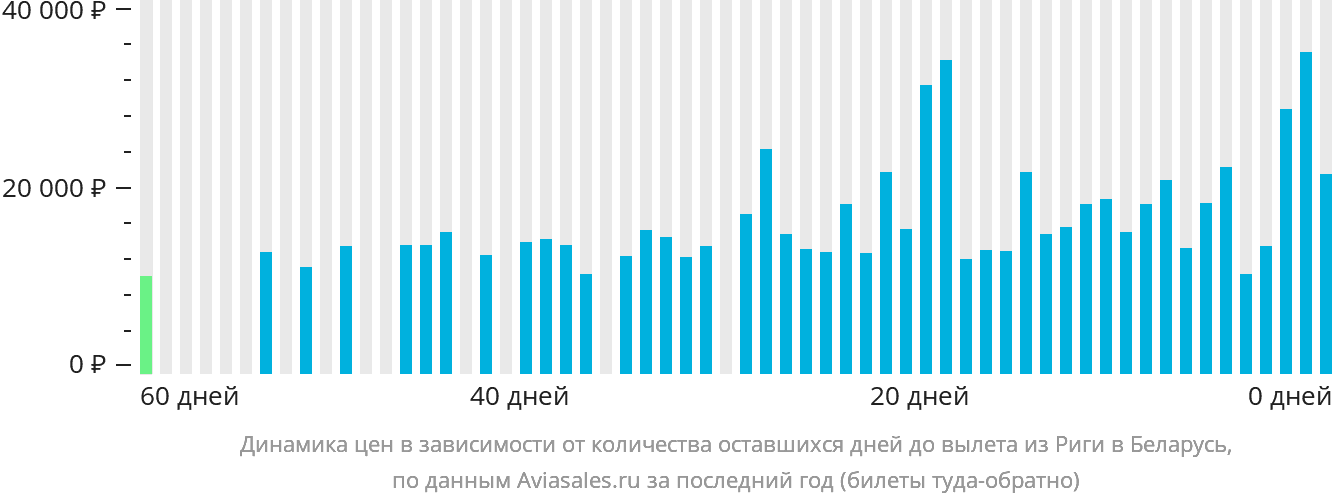Динамика цен в зависимости от количества оставшихся дней до вылета из Риги в Беларусь
