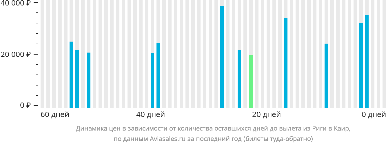 Динамика цен в зависимости от количества оставшихся дней до вылета из Риги в Каир