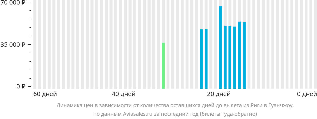 Динамика цен в зависимости от количества оставшихся дней до вылета из Риги в Гуанчжоу