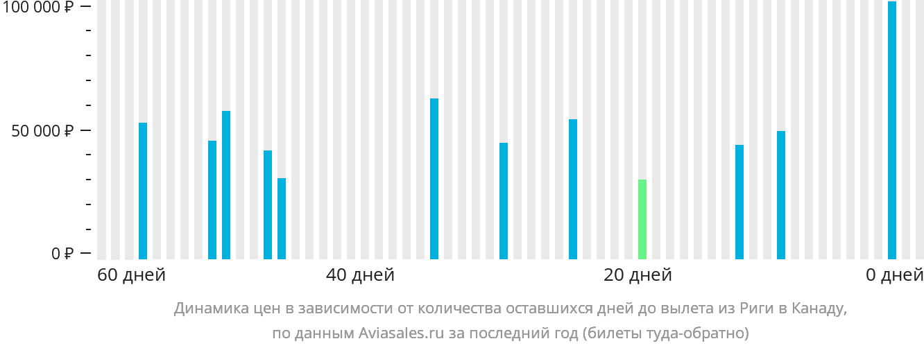 Динамика цен в зависимости от количества оставшихся дней до вылета из Риги в Канаду