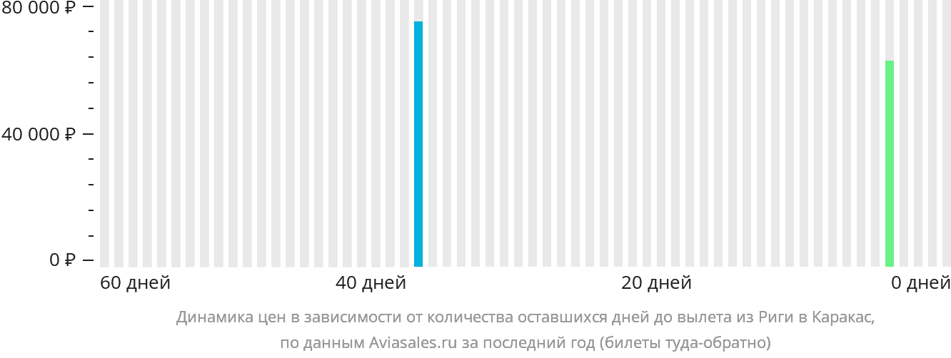 Динамика цен в зависимости от количества оставшихся дней до вылета из Риги в Каракас