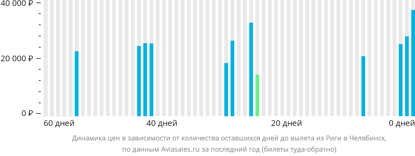 Динамика цен в зависимости от количества оставшихся дней до вылета из Риги в Челябинск