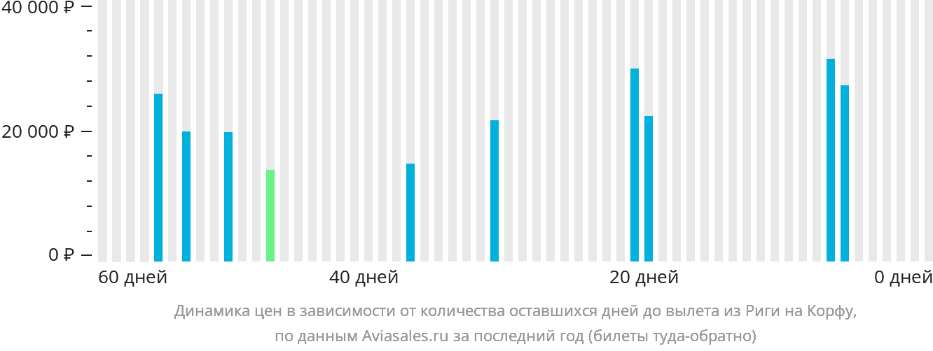 Динамика цен в зависимости от количества оставшихся дней до вылета из Риги на Корфу