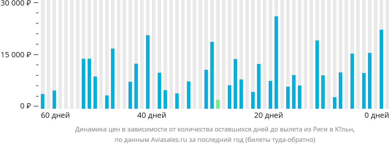 Динамика цен в зависимости от количества оставшихся дней до вылета из Риги в Кёльн