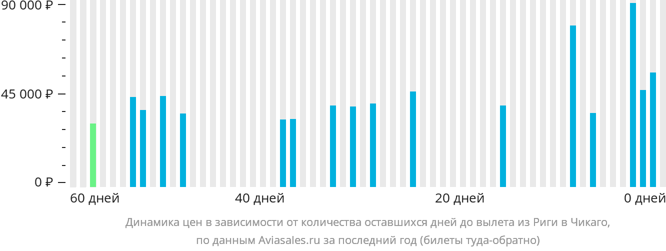Динамика цен в зависимости от количества оставшихся дней до вылета из Риги в Чикаго