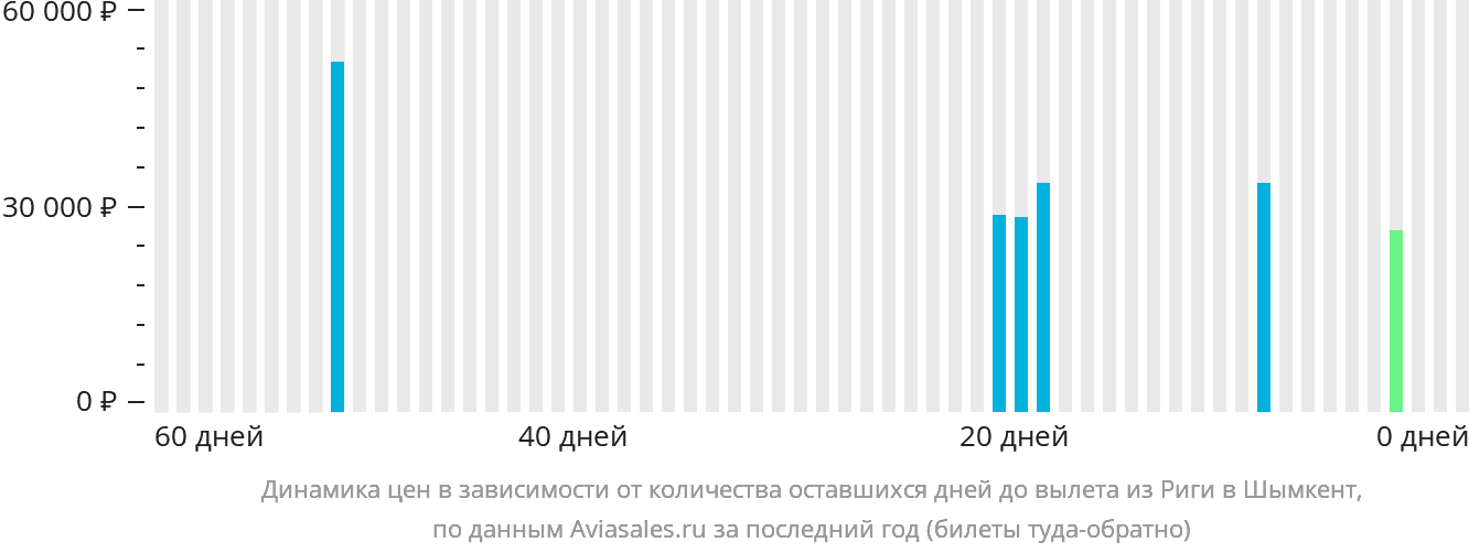 Динамика цен в зависимости от количества оставшихся дней до вылета из Риги в Шымкент