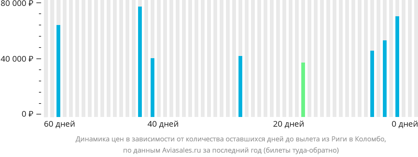Динамика цен в зависимости от количества оставшихся дней до вылета из Риги в Коломбо