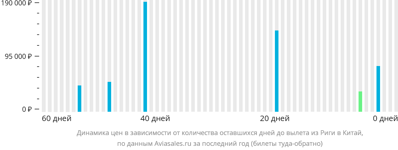 Динамика цен в зависимости от количества оставшихся дней до вылета из Риги в Китай