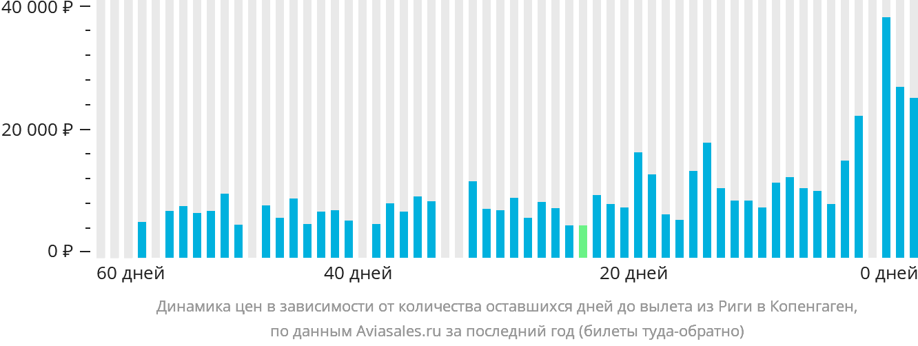 Динамика цен в зависимости от количества оставшихся дней до вылета из Риги в Копенгаген