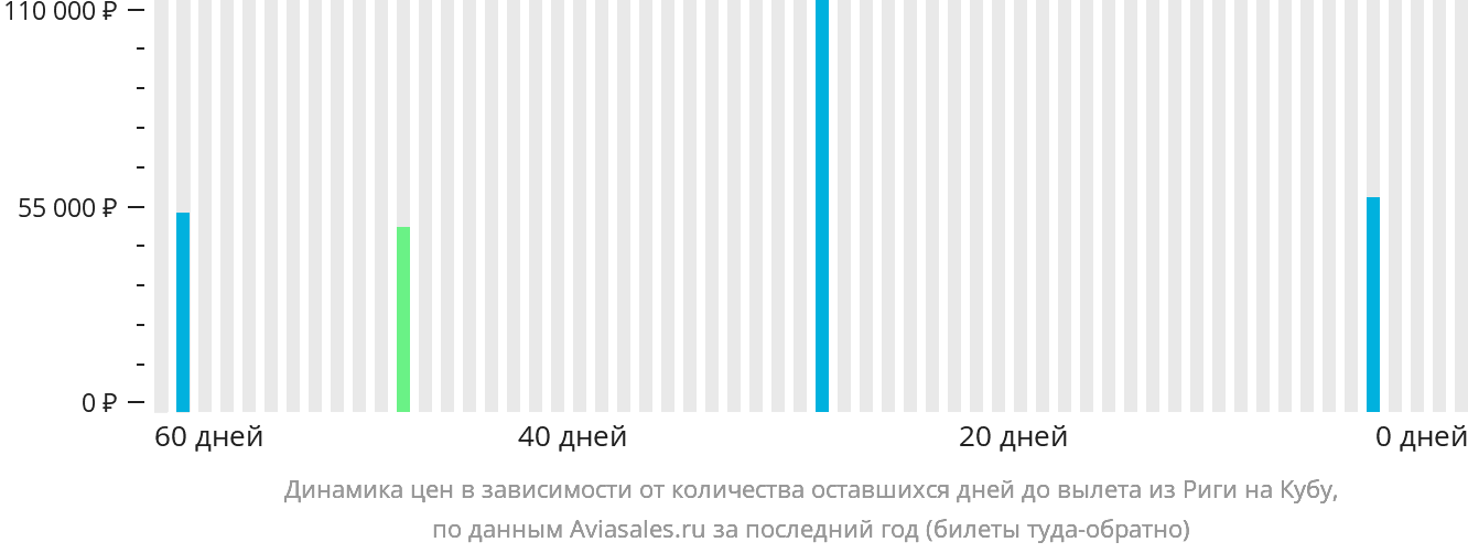 Динамика цен в зависимости от количества оставшихся дней до вылета из Риги на Кубу
