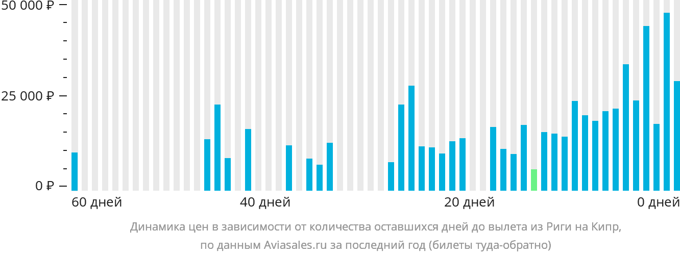 Динамика цен в зависимости от количества оставшихся дней до вылета из Риги на Кипр