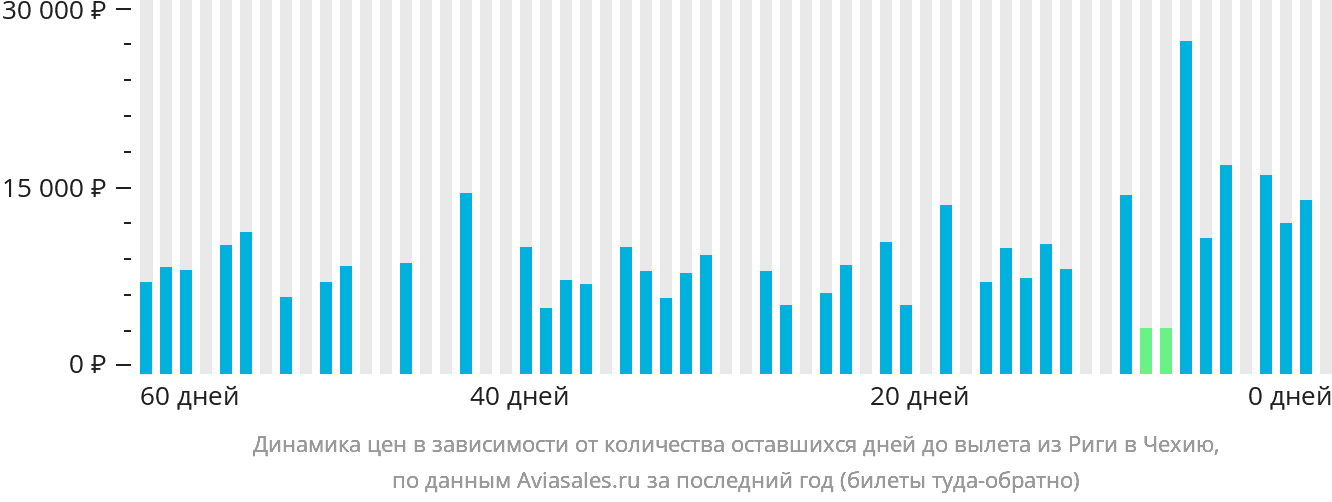 Динамика цен в зависимости от количества оставшихся дней до вылета из Риги в Чехию