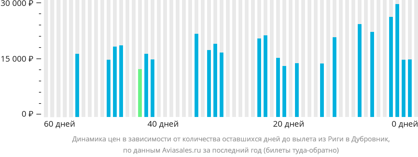 Динамика цен в зависимости от количества оставшихся дней до вылета из Риги в Дубровник