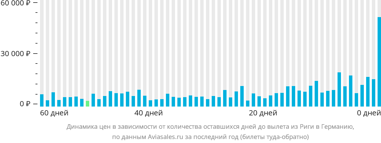 Динамика цен в зависимости от количества оставшихся дней до вылета из Риги в Германию
