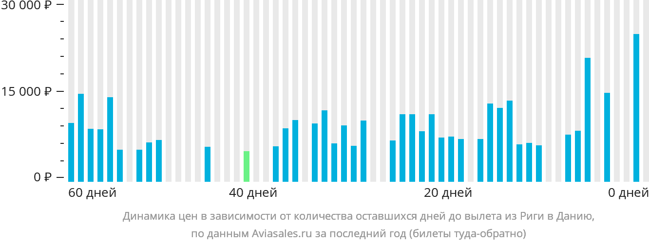 Динамика цен в зависимости от количества оставшихся дней до вылета из Риги в Данию
