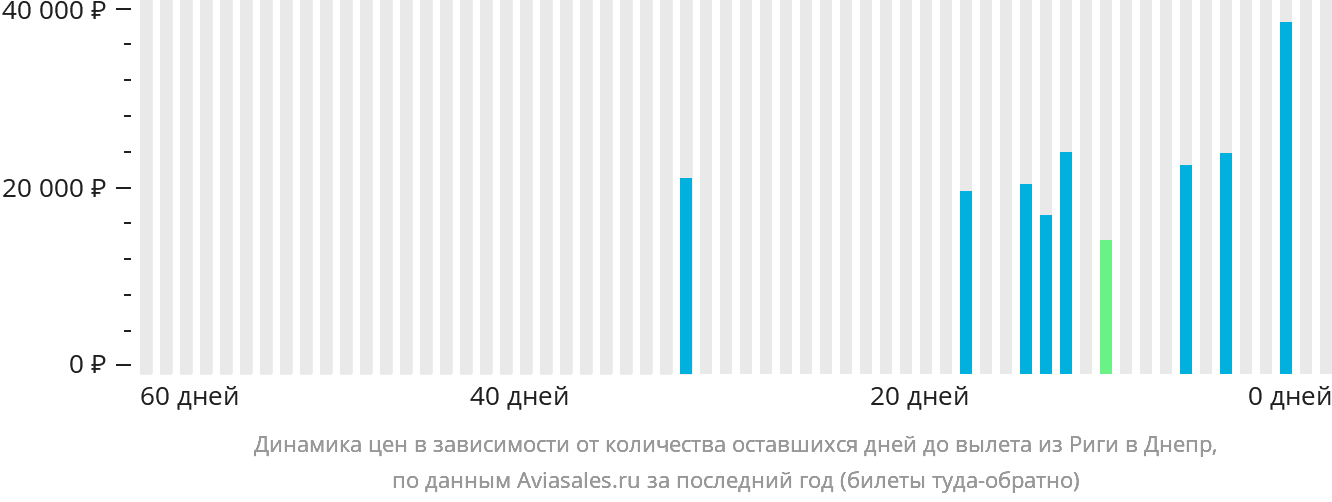 Динамика цен в зависимости от количества оставшихся дней до вылета из Риги в Днепр