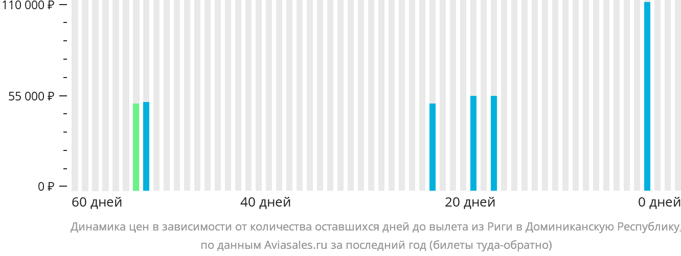 Динамика цен в зависимости от количества оставшихся дней до вылета из Риги в Доминиканскую Республику