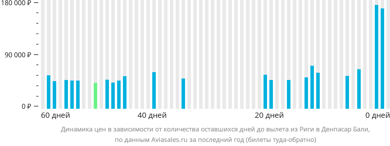 Динамика цен в зависимости от количества оставшихся дней до вылета из Риги в Денпасар (Бали)