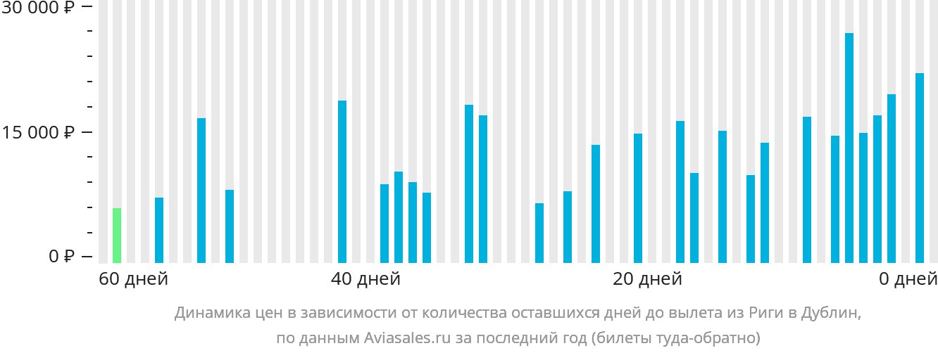 Динамика цен в зависимости от количества оставшихся дней до вылета из Риги в Дублин