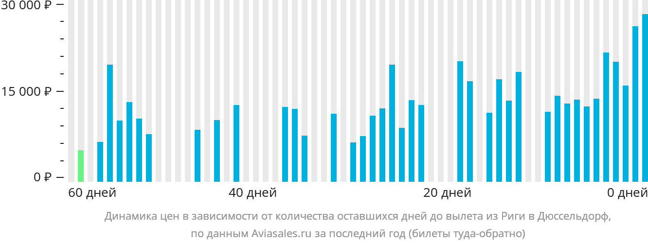 Динамика цен в зависимости от количества оставшихся дней до вылета из Риги в Дюссельдорф