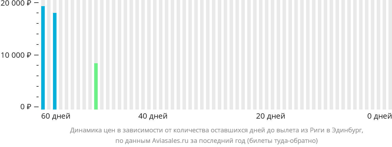 Динамика цен в зависимости от количества оставшихся дней до вылета из Риги в Эдинбург