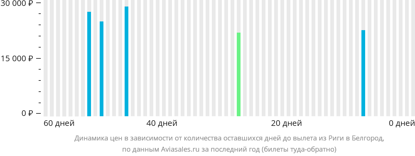 Динамика цен в зависимости от количества оставшихся дней до вылета из Риги в Белгород