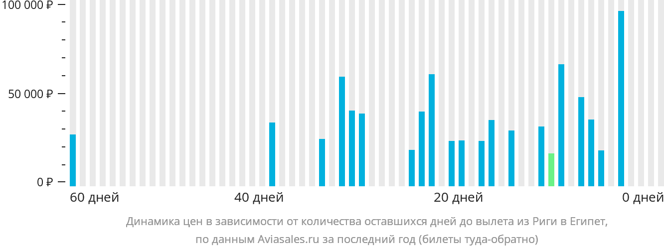 Динамика цен в зависимости от количества оставшихся дней до вылета из Риги в Египет