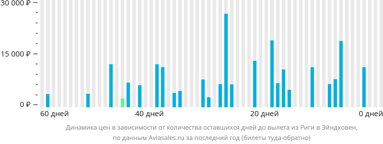 Динамика цен в зависимости от количества оставшихся дней до вылета из Риги в Эйндховен